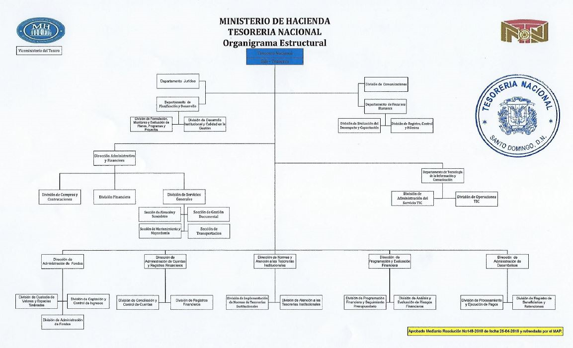 Imagen Organigrama Tesorería Nacional